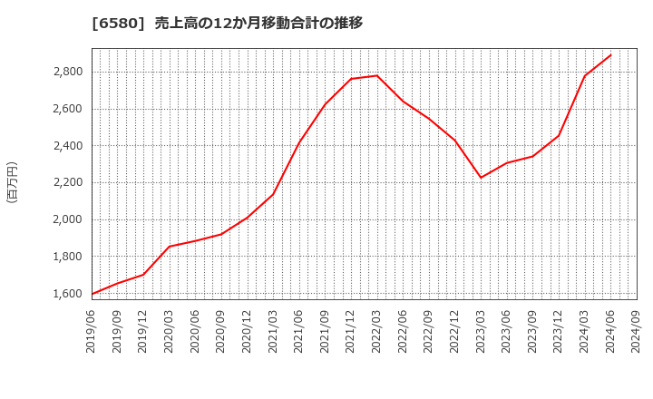 6580 (株)ライトアップ: 売上高の12か月移動合計の推移