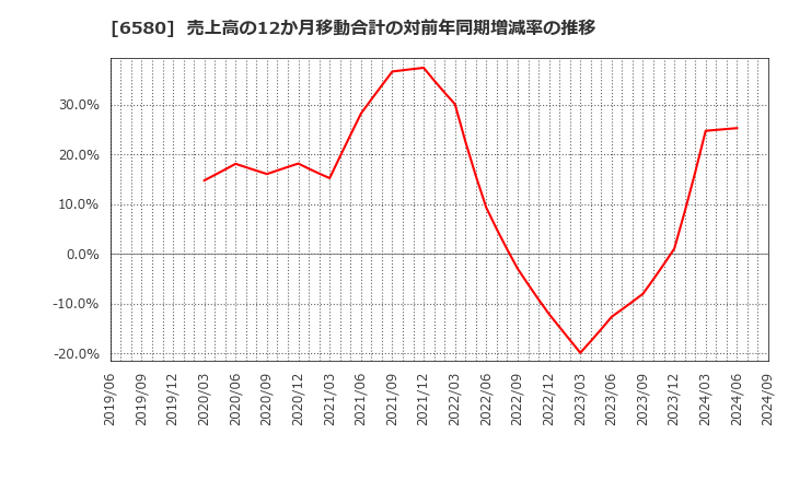 6580 (株)ライトアップ: 売上高の12か月移動合計の対前年同期増減率の推移