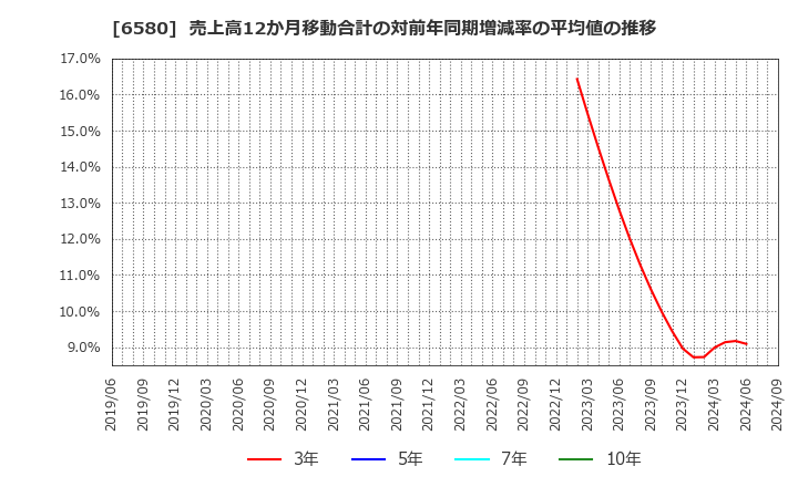 6580 (株)ライトアップ: 売上高12か月移動合計の対前年同期増減率の平均値の推移