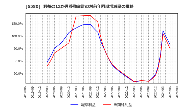 6580 (株)ライトアップ: 利益の12か月移動合計の対前年同期増減率の推移