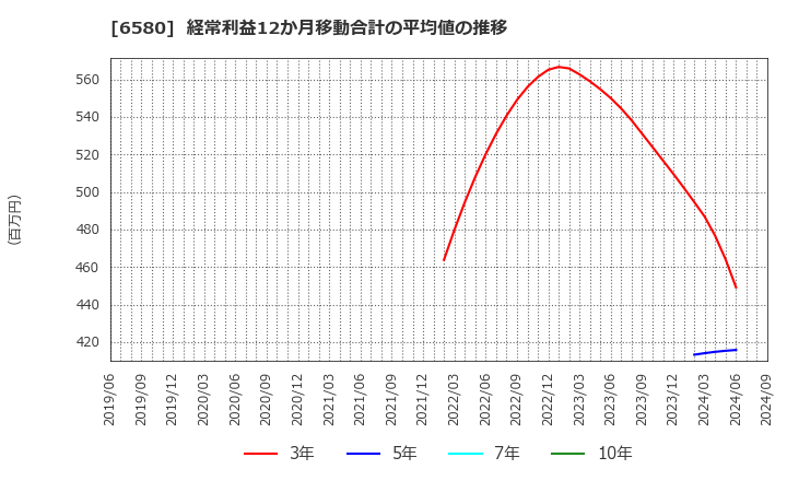 6580 (株)ライトアップ: 経常利益12か月移動合計の平均値の推移