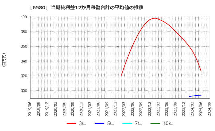 6580 (株)ライトアップ: 当期純利益12か月移動合計の平均値の推移