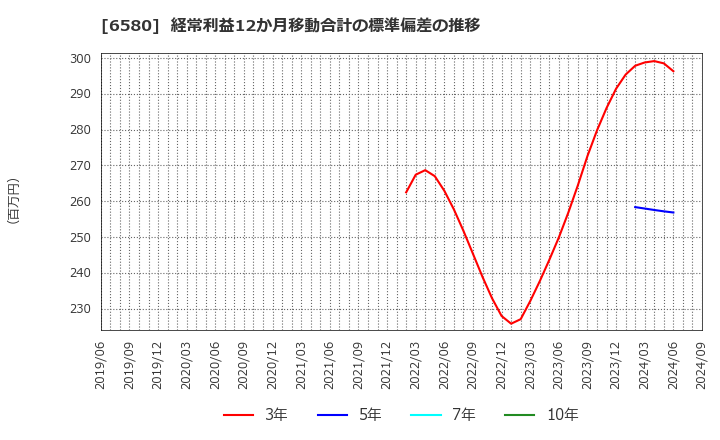 6580 (株)ライトアップ: 経常利益12か月移動合計の標準偏差の推移