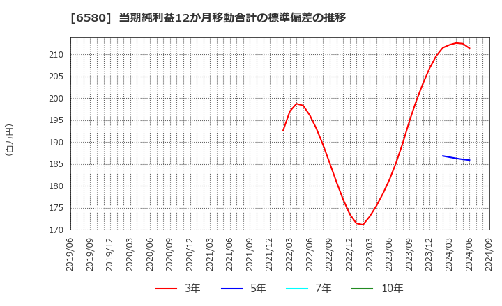 6580 (株)ライトアップ: 当期純利益12か月移動合計の標準偏差の推移