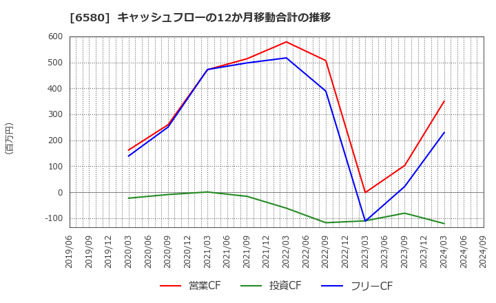 6580 (株)ライトアップ: キャッシュフローの12か月移動合計の推移