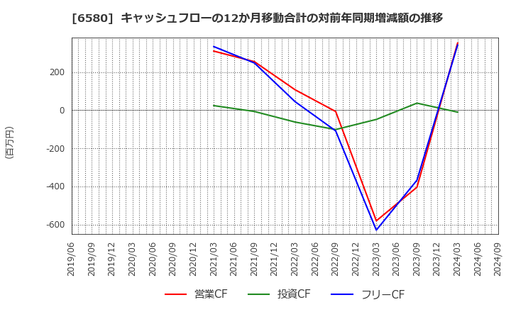 6580 (株)ライトアップ: キャッシュフローの12か月移動合計の対前年同期増減額の推移