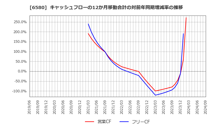 6580 (株)ライトアップ: キャッシュフローの12か月移動合計の対前年同期増減率の推移