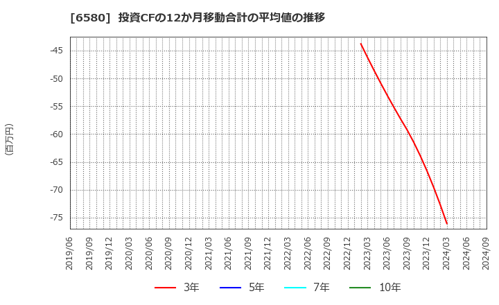 6580 (株)ライトアップ: 投資CFの12か月移動合計の平均値の推移