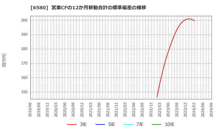 6580 (株)ライトアップ: 営業CFの12か月移動合計の標準偏差の推移