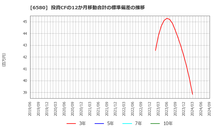 6580 (株)ライトアップ: 投資CFの12か月移動合計の標準偏差の推移