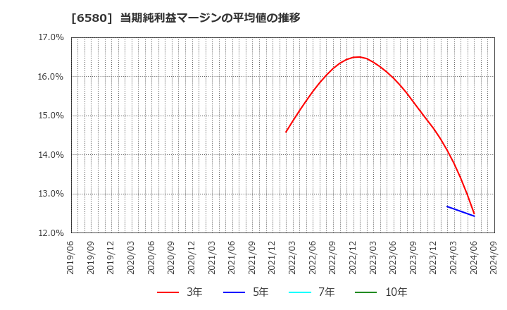 6580 (株)ライトアップ: 当期純利益マージンの平均値の推移