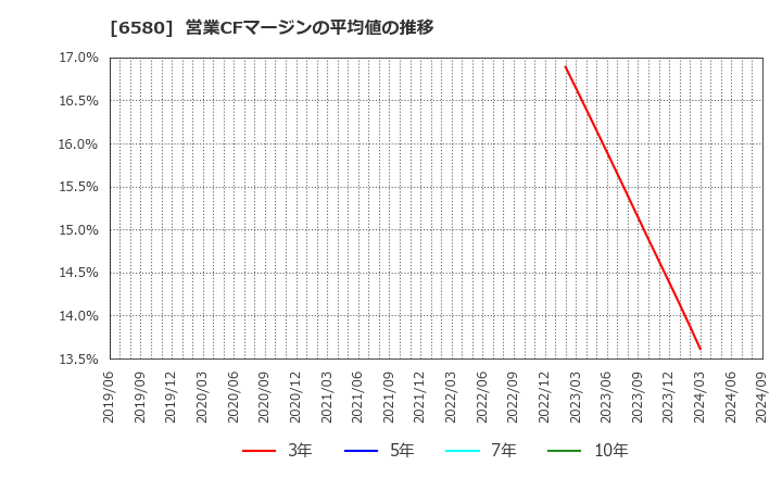 6580 (株)ライトアップ: 営業CFマージンの平均値の推移