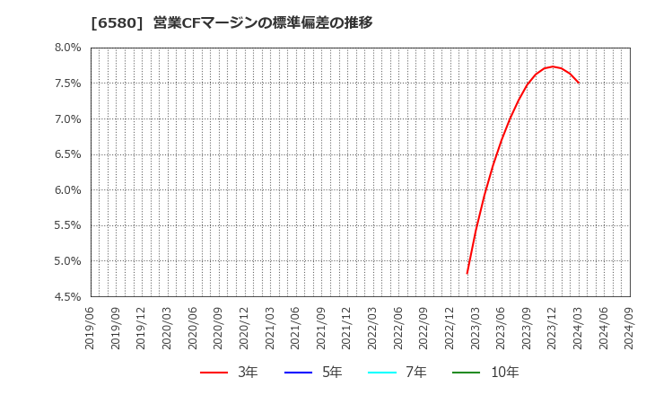 6580 (株)ライトアップ: 営業CFマージンの標準偏差の推移