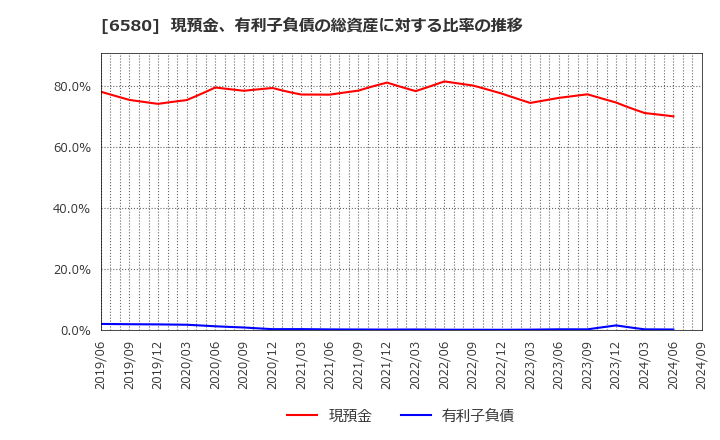 6580 (株)ライトアップ: 現預金、有利子負債の総資産に対する比率の推移