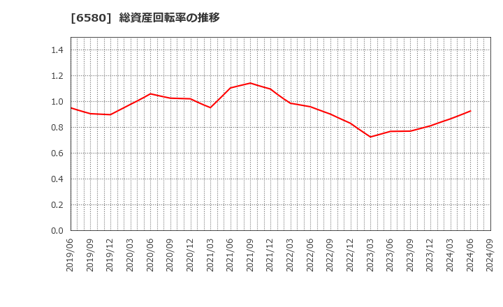 6580 (株)ライトアップ: 総資産回転率の推移