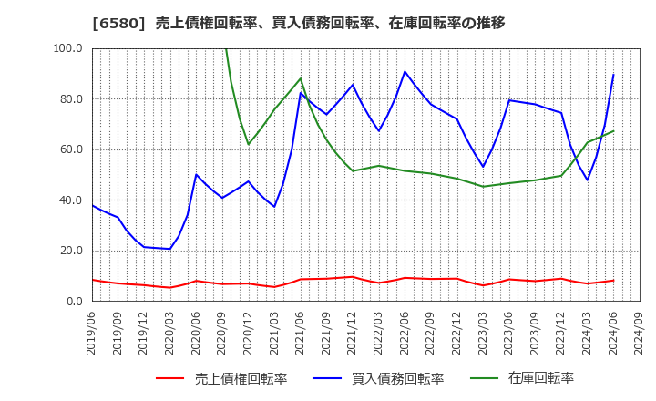 6580 (株)ライトアップ: 売上債権回転率、買入債務回転率、在庫回転率の推移