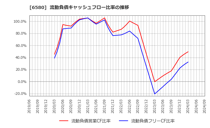 6580 (株)ライトアップ: 流動負債キャッシュフロー比率の推移