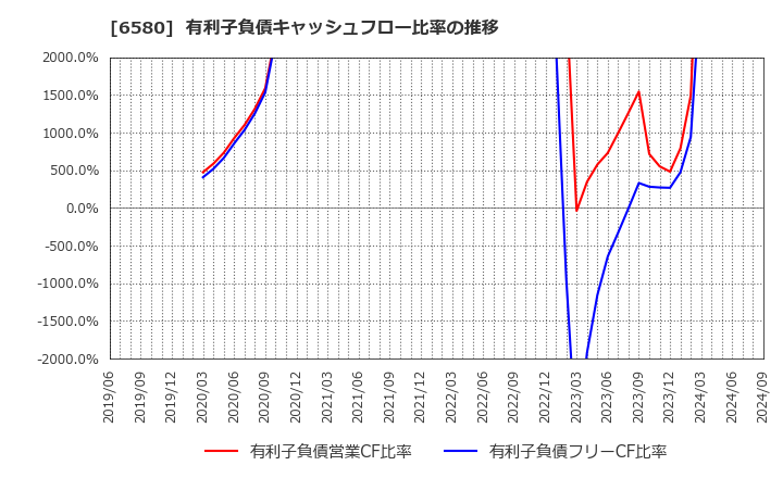 6580 (株)ライトアップ: 有利子負債キャッシュフロー比率の推移