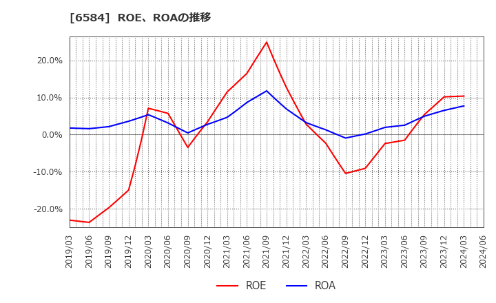 6584 三桜工業(株): ROE、ROAの推移