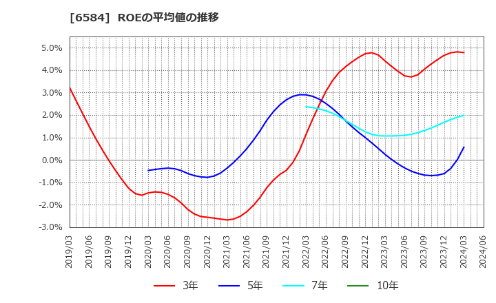 6584 三桜工業(株): ROEの平均値の推移