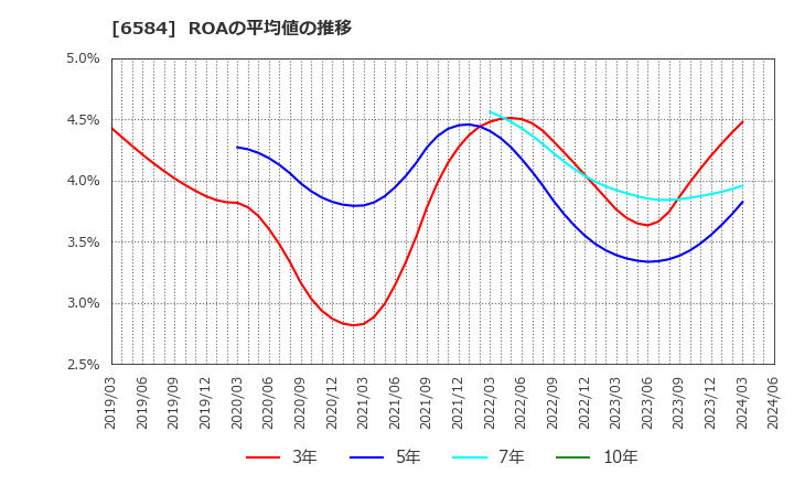 6584 三桜工業(株): ROAの平均値の推移