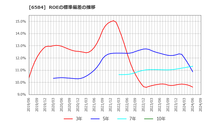 6584 三桜工業(株): ROEの標準偏差の推移