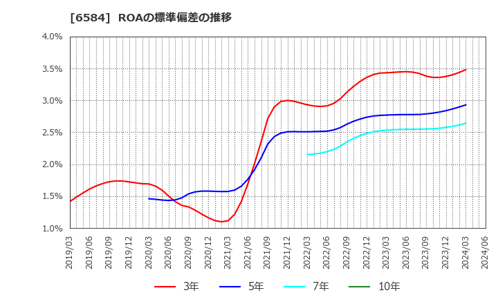 6584 三桜工業(株): ROAの標準偏差の推移