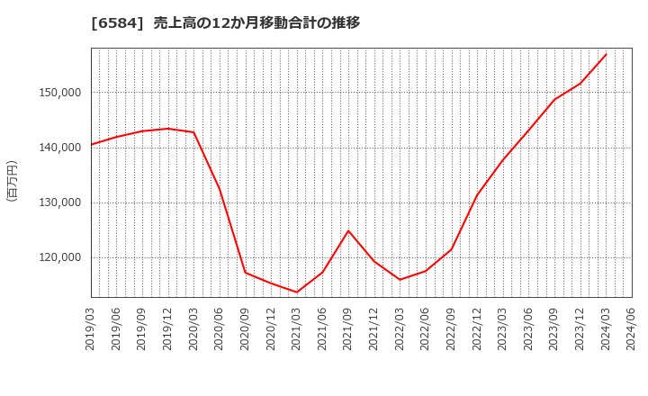 6584 三桜工業(株): 売上高の12か月移動合計の推移