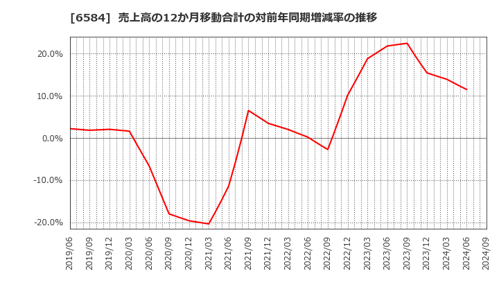 6584 三桜工業(株): 売上高の12か月移動合計の対前年同期増減率の推移