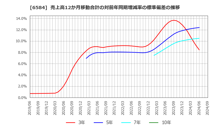 6584 三桜工業(株): 売上高12か月移動合計の対前年同期増減率の標準偏差の推移