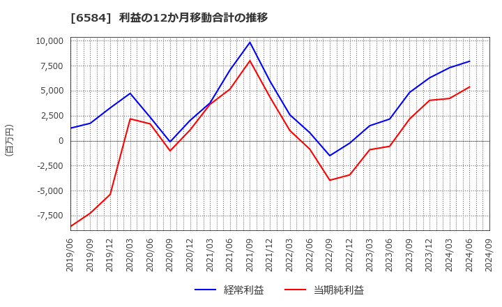 6584 三桜工業(株): 利益の12か月移動合計の推移