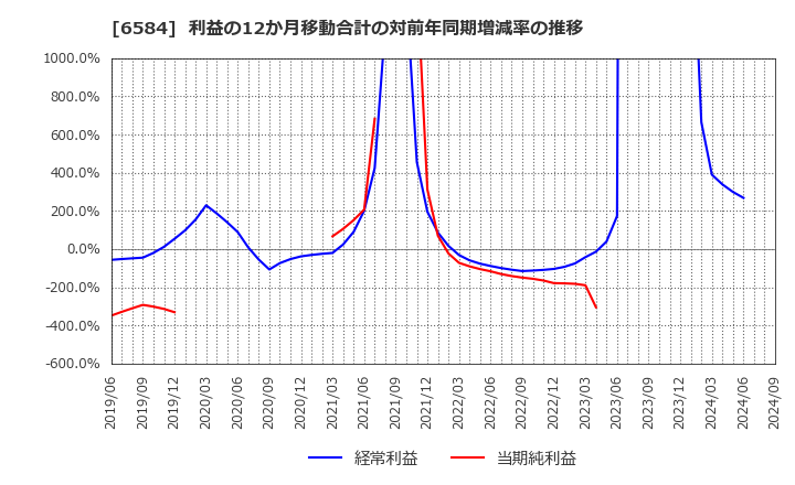 6584 三桜工業(株): 利益の12か月移動合計の対前年同期増減率の推移