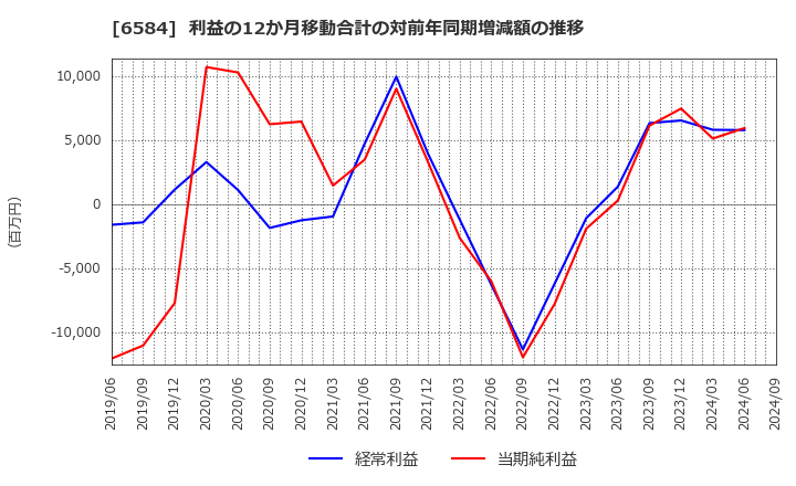 6584 三桜工業(株): 利益の12か月移動合計の対前年同期増減額の推移