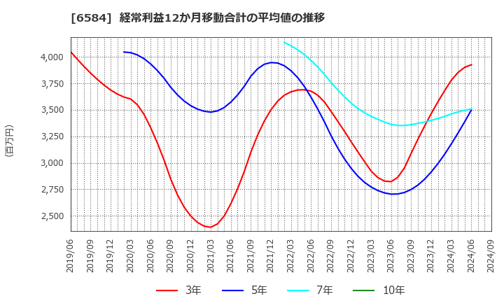 6584 三桜工業(株): 経常利益12か月移動合計の平均値の推移