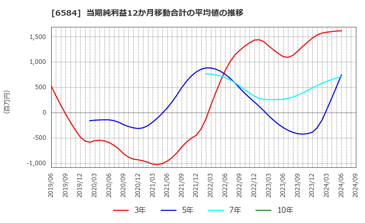 6584 三桜工業(株): 当期純利益12か月移動合計の平均値の推移