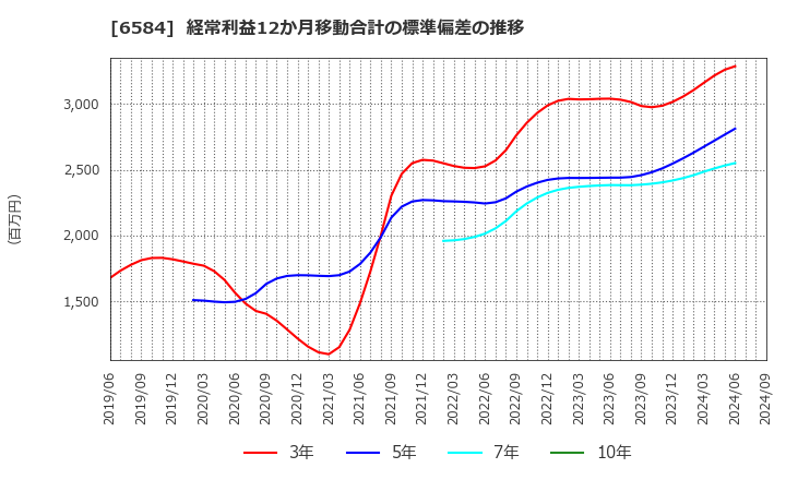 6584 三桜工業(株): 経常利益12か月移動合計の標準偏差の推移