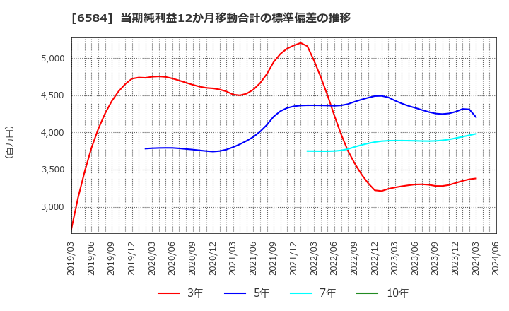 6584 三桜工業(株): 当期純利益12か月移動合計の標準偏差の推移