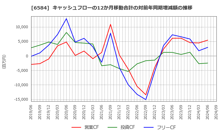 6584 三桜工業(株): キャッシュフローの12か月移動合計の対前年同期増減額の推移