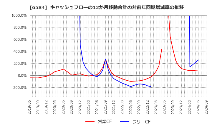 6584 三桜工業(株): キャッシュフローの12か月移動合計の対前年同期増減率の推移