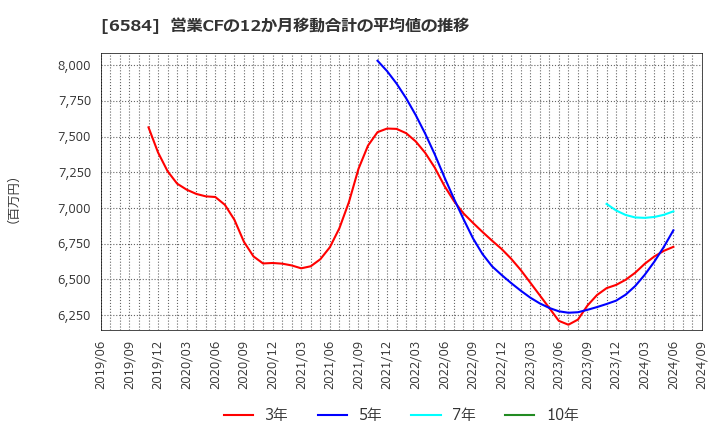 6584 三桜工業(株): 営業CFの12か月移動合計の平均値の推移