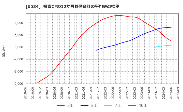 6584 三桜工業(株): 投資CFの12か月移動合計の平均値の推移