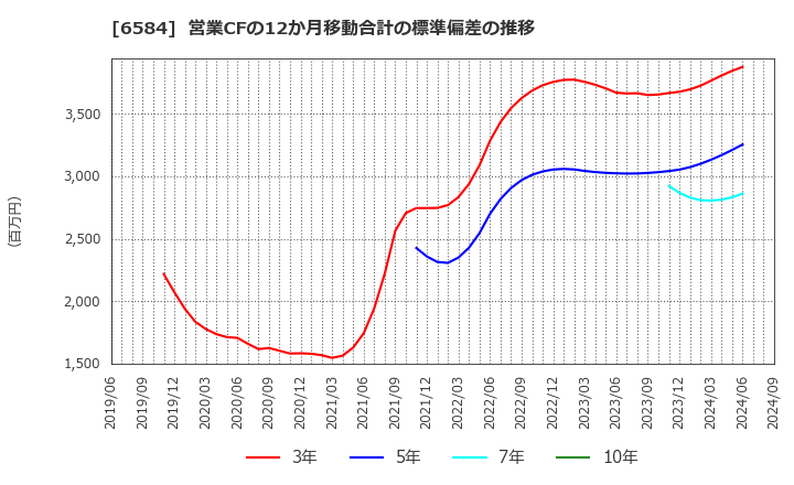 6584 三桜工業(株): 営業CFの12か月移動合計の標準偏差の推移