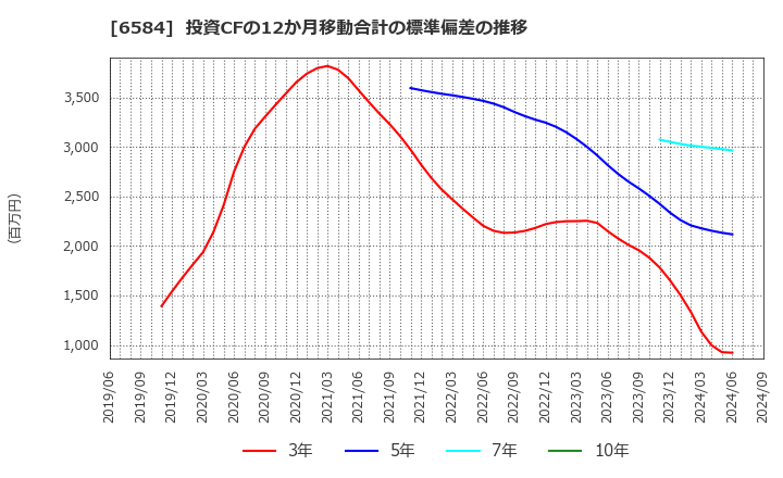 6584 三桜工業(株): 投資CFの12か月移動合計の標準偏差の推移