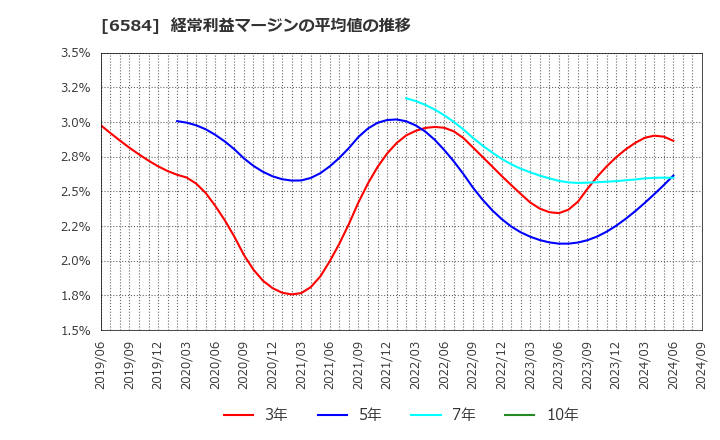 6584 三桜工業(株): 経常利益マージンの平均値の推移