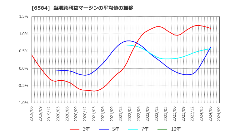 6584 三桜工業(株): 当期純利益マージンの平均値の推移