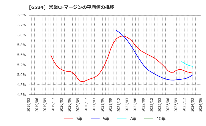 6584 三桜工業(株): 営業CFマージンの平均値の推移