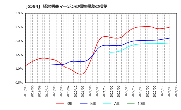 6584 三桜工業(株): 経常利益マージンの標準偏差の推移