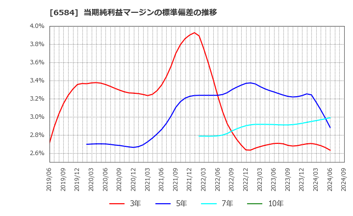 6584 三桜工業(株): 当期純利益マージンの標準偏差の推移