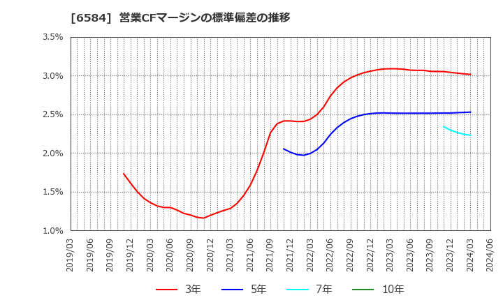 6584 三桜工業(株): 営業CFマージンの標準偏差の推移