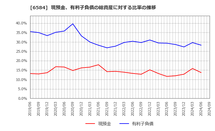 6584 三桜工業(株): 現預金、有利子負債の総資産に対する比率の推移